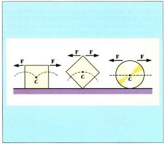 19.9: Kontuan hartzeko moduko gorputz baten oreka. (a) Kubo bat bere aldeetako baten gainean etzana, oreka egonkorrean dago, bere Cgrabitate zentroa igo egiten baita kuboari F indar batek eragiten badio. (b) Kubo bat bere erpin baten gainean dago, oreka ezegonkorrean, C zentroa jaitsi egiten baita F indar batek kuboa apur bat okertzen badu. (e) Esfera edo zilindro bat orobateko egoeran dago, C ez baita ez igotzen eta ez jaisten F indarra aplikatzen zaionean.